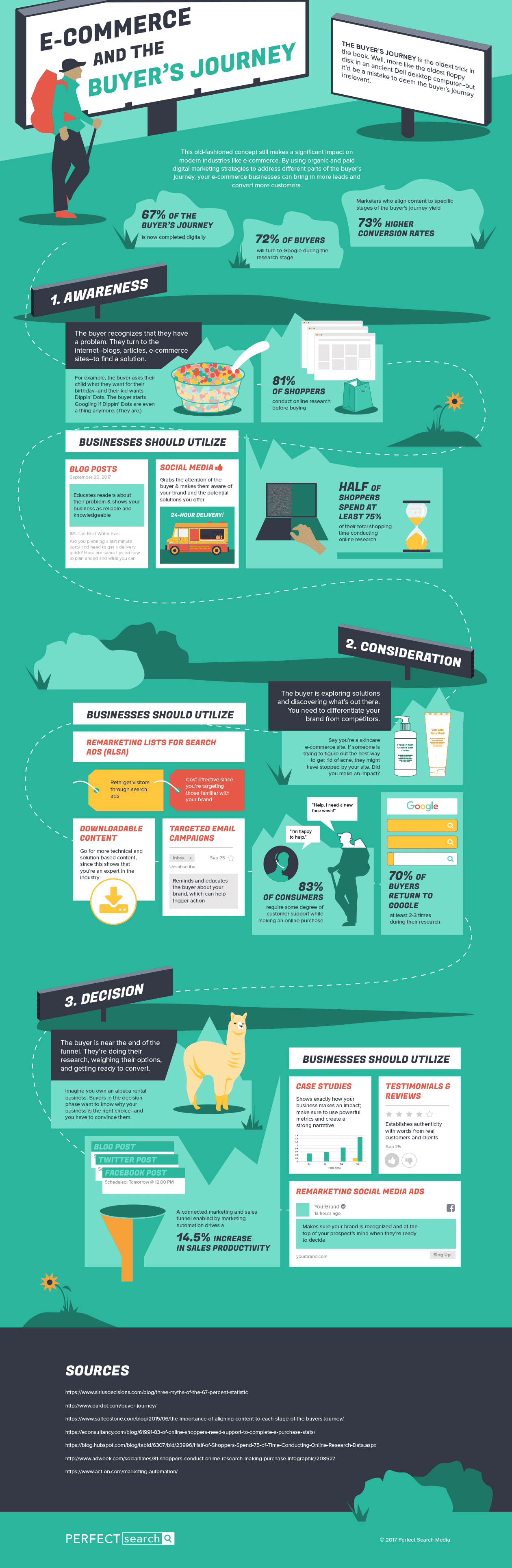 Perfect Search E Commerce Buyers Journey Infographic
