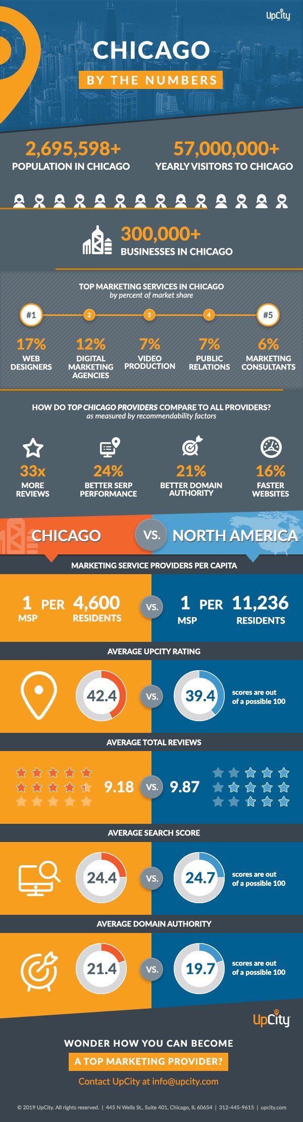 UpCity Chicago Excellence Awards Infographic