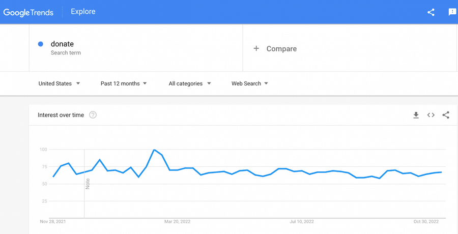Google Trends data for non-profits