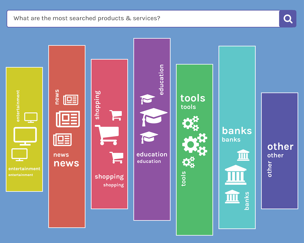 MostSearched Online Products on Google