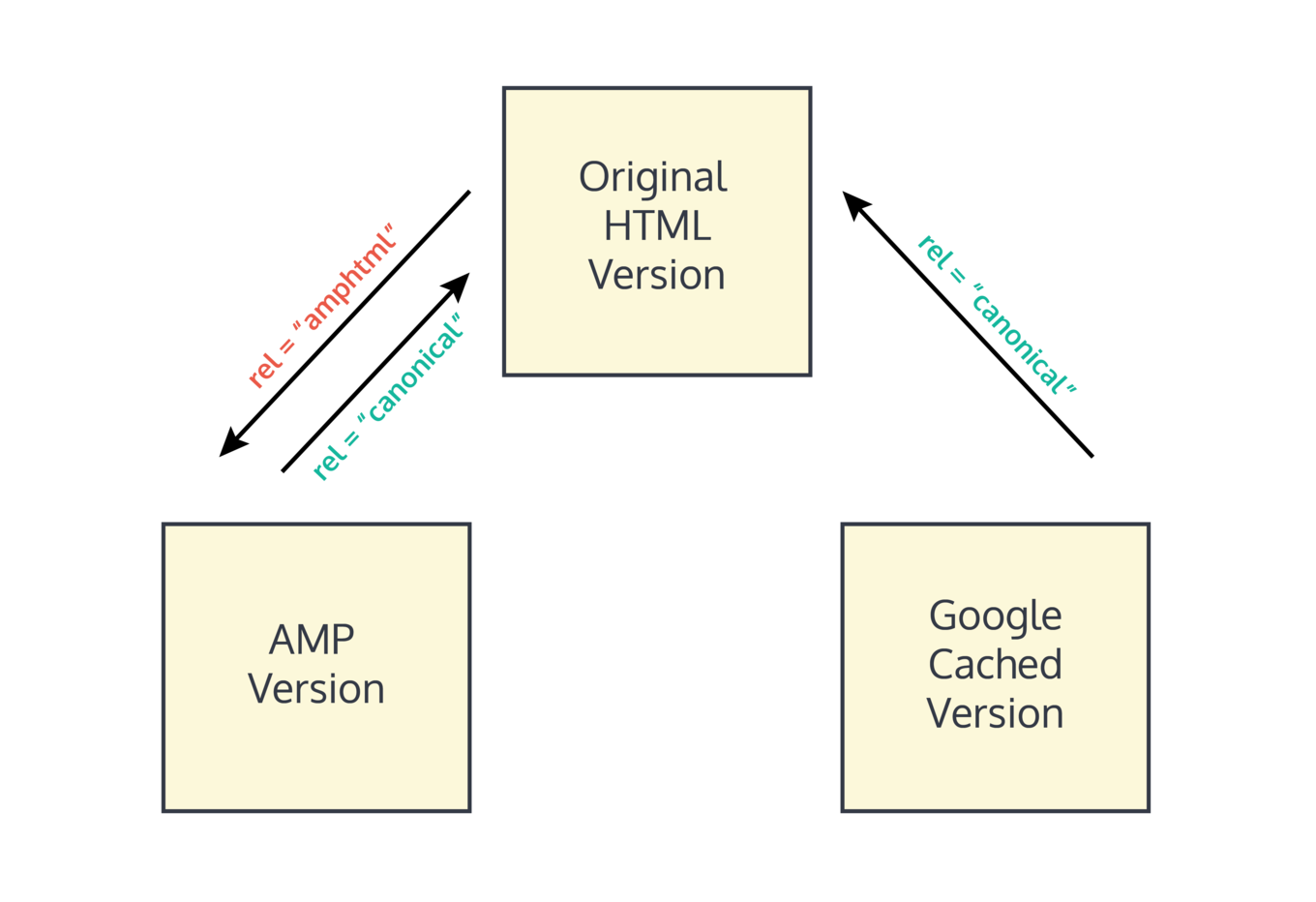 3 Speedy Ways Your Site Can Be on the Fast Track for AMP