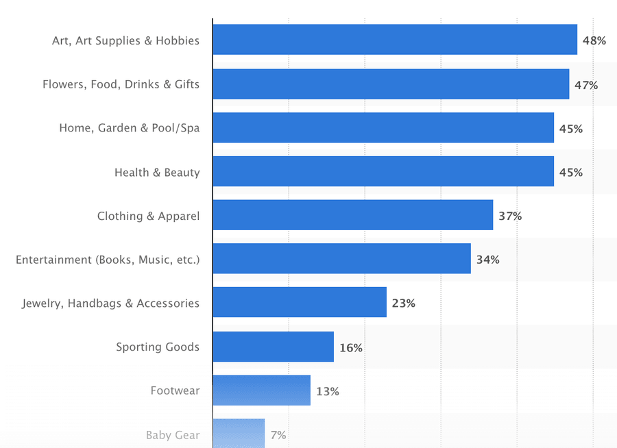 bar graph of arts, art supplies, and hobbies