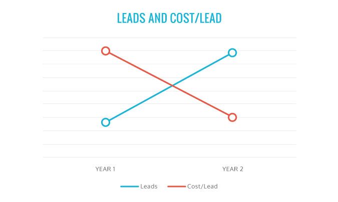 NYFA Cost and Cost per Lead