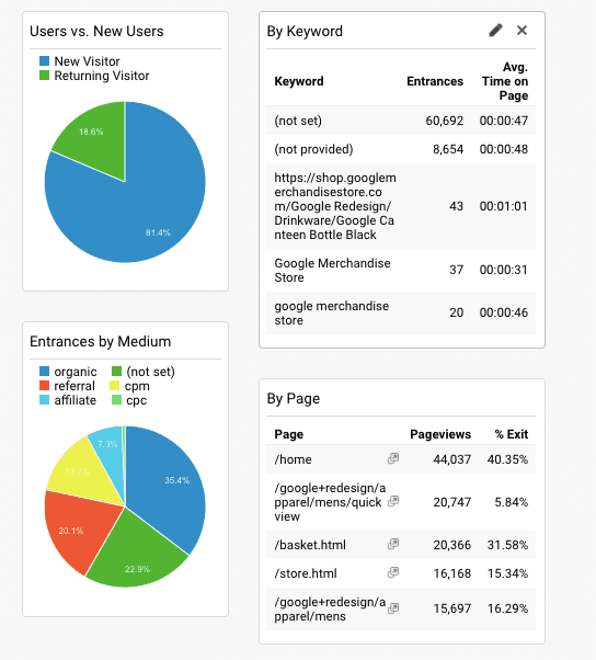 General Google Analytics Dashboard