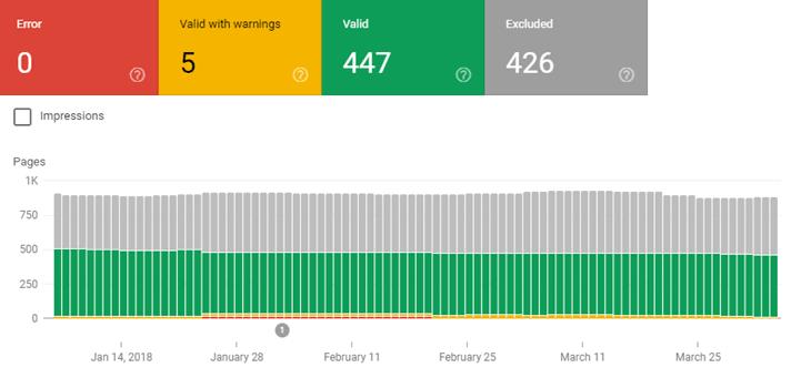 Google Search Console indexation coverage