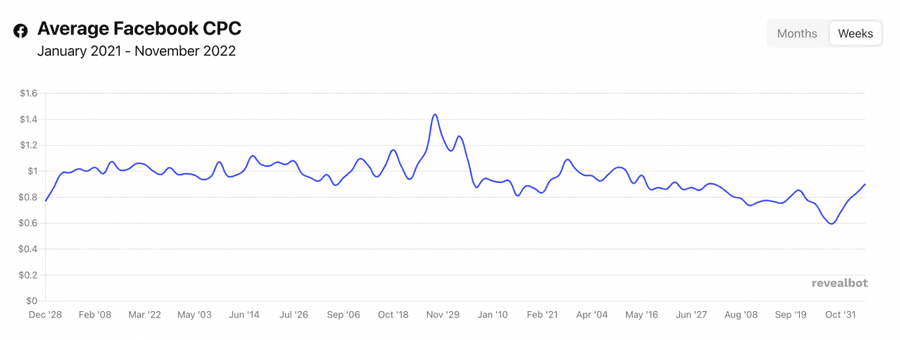 Facebook CPCs Comparison 2021 to 2022