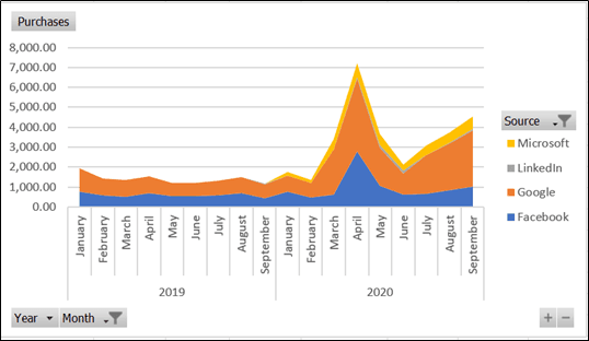 course purchases trends in associations