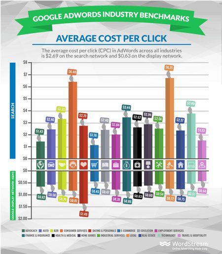 average cost per click on google per industry