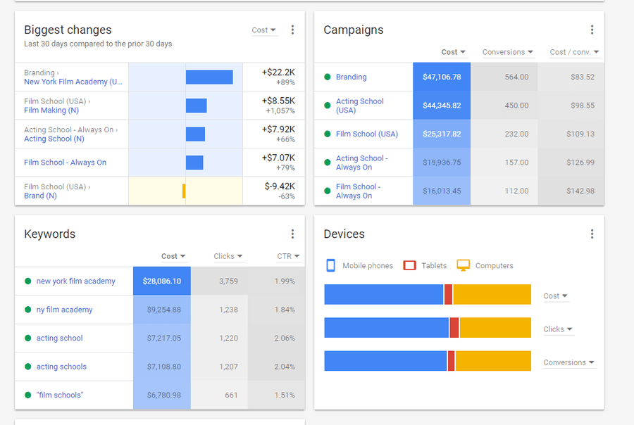 New AdWords overview tab