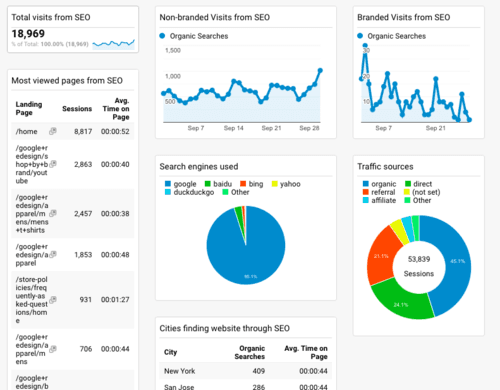 SEO Google Analytics Dashboard