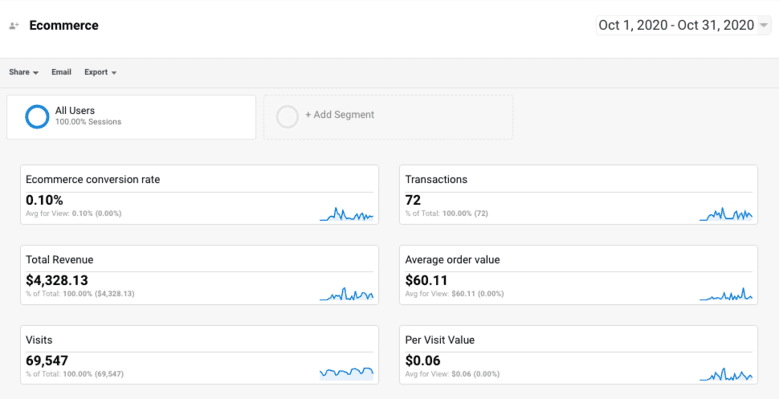 e-commerce google analytics dashboard