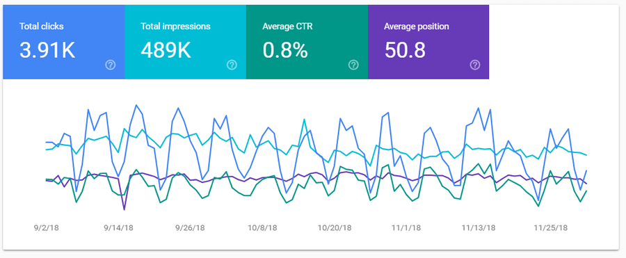 Google Search Console performance tool