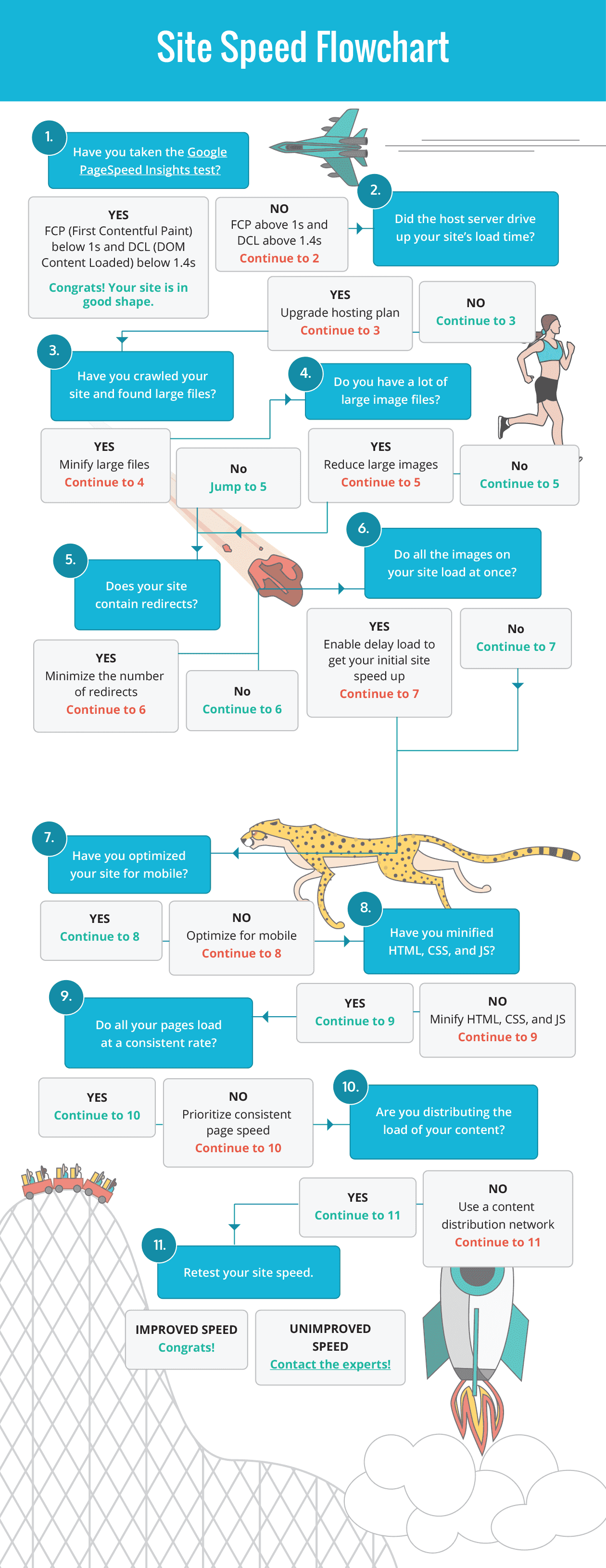 Site Speed Flowchart Resource