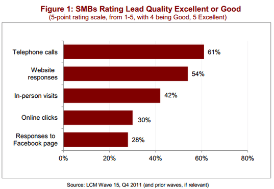 SMBs Lead Quality Rating