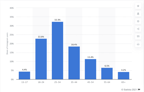 instagram users age chart