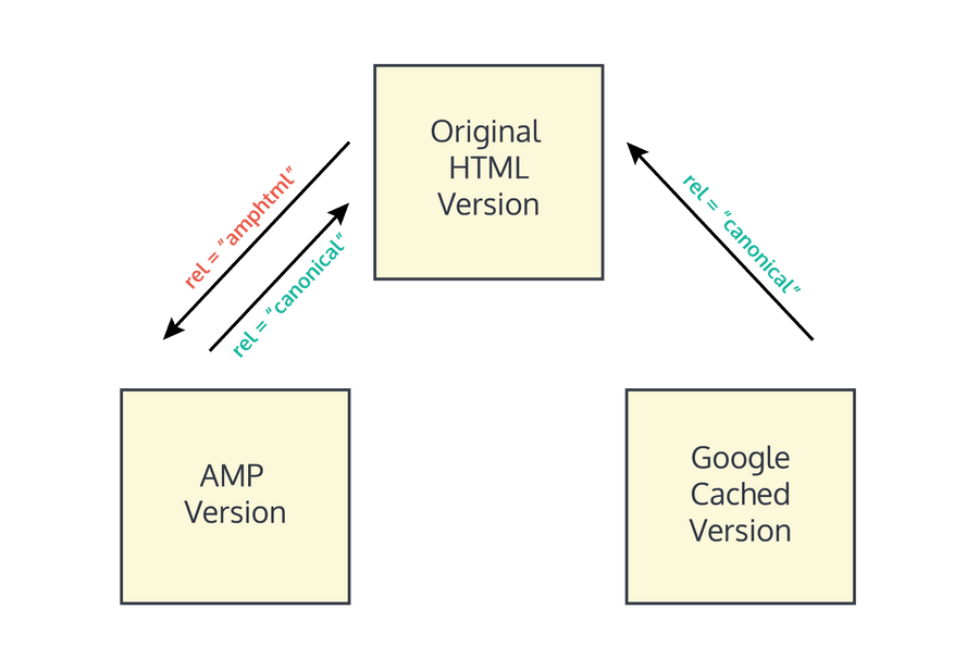 Google AMP Signals