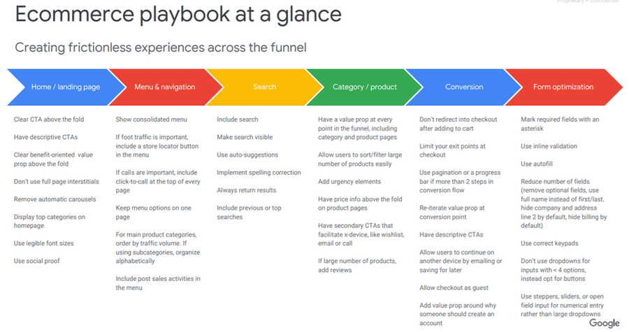 Google's ecommerce playbook at a glance