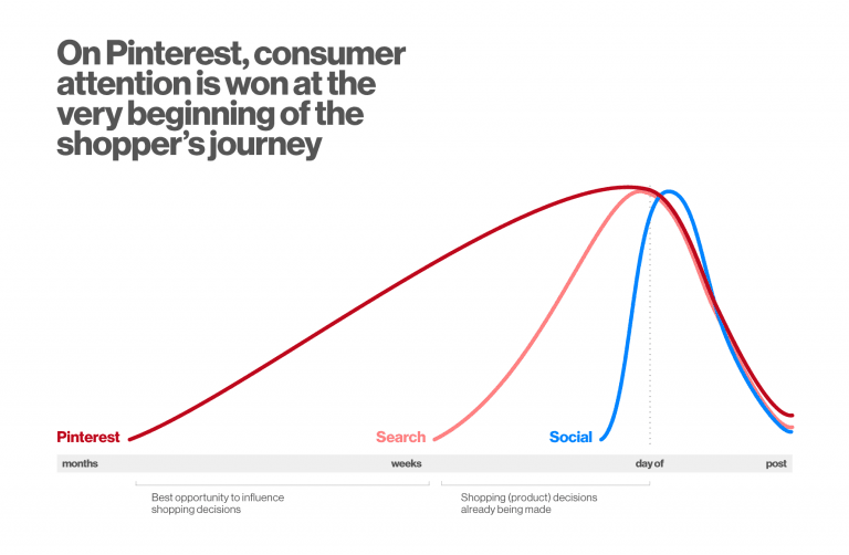 shopper's journey trends pinterest