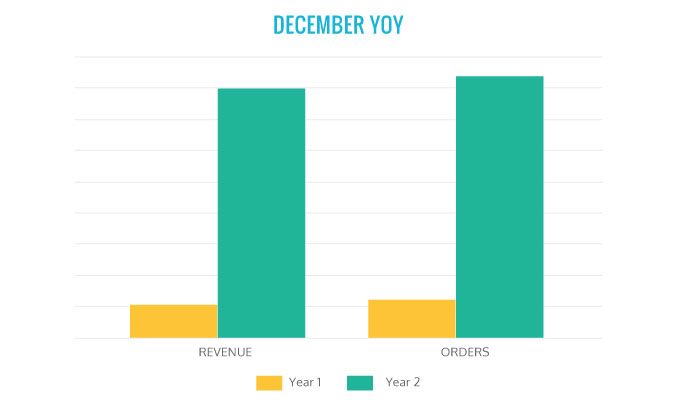 Discount Mags Case Study Graph