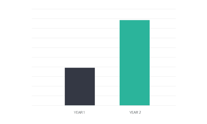 TCS Saybrook Case Study Graph