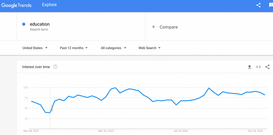 Google Trends data for education