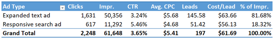 Data for expanded texts ads and responsive search ads