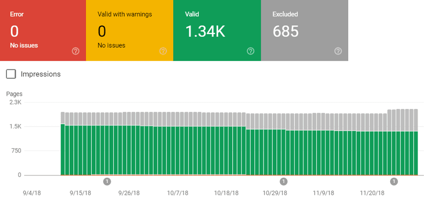 Index coverage report