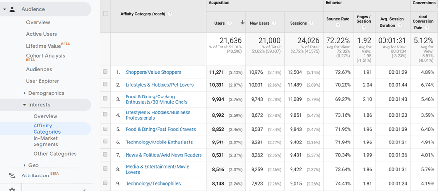 Google analytics affinity category 